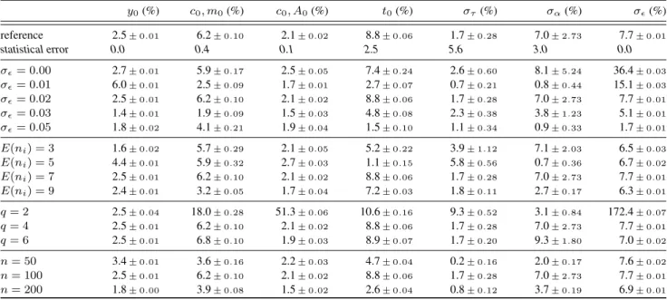 Table 1: Final average normalized performance metrics and associated standard deviations, obtained after 10 independent runs of the MCMC-SAEM algorithm in varied configurations