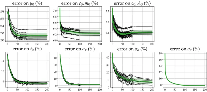 Figure 5 plots the evolution of the error metrics across the allowed 200 iterations for the reference configuration: the black lines correspond to the 10 different runs, and in green is represented their mean and standard deviation
