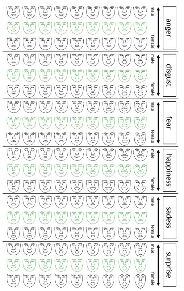 Fig. 8: Learned emotion spatiotemporal models. The population geodesic is plotted in green, and the shifted progressions along the gender mode of geometrical variability are plotted in black.