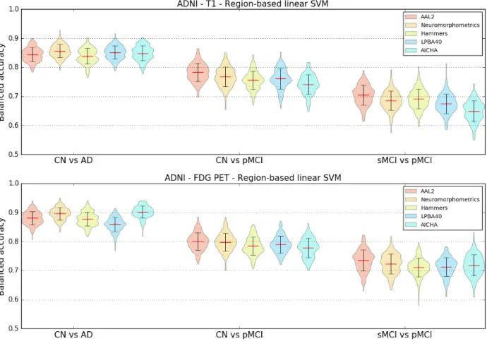 Figure 1. Influence of atlas. Distribution of the balanced accuracies obtained from the T1w MRI  (top) and FDG PET (bottom) images of ADNI participants using the reference classifier (linear  SVM) and regional features from different atlases for the CN vs 