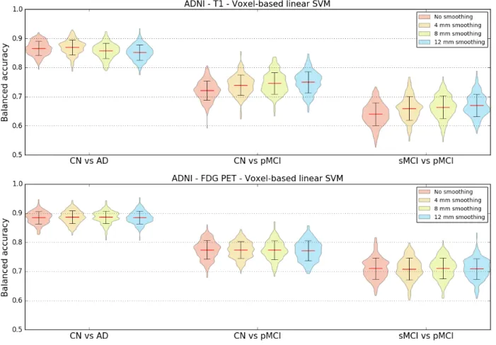 Figure 2. Influence of smoothing. Distribution of the balanced accuracy obtained from the T1w  (top) and FDG PET (bottom) images of ADNI participants using the reference classifier (linear  SVM) and voxel features with different degrees of smoothing for th