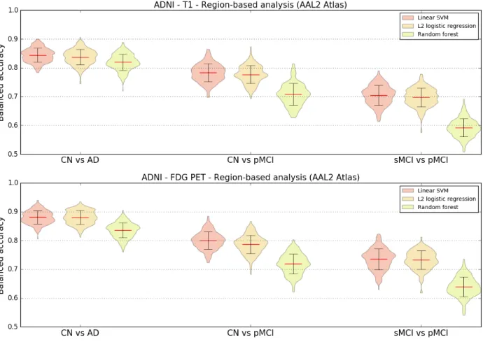 Figure  3.  Influence  of  classification method.  Distribution  of  the  balanced  accuracy  obtained  from the T1w MRI (top) and FDG PET (bottom) images of ADNI participants using different  region-based classifiers (reference atlas: AAL2) for the CN vs 