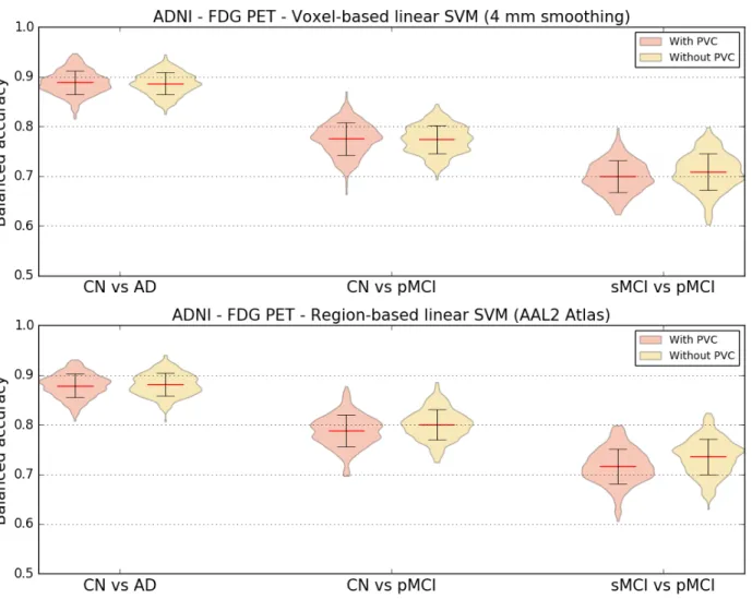 Figure 4. Influence of partial volume correction. Distribution of the balanced accuracy obtained  from  the  FDG  PET  images  of  ADNI  participants  with  and  without  PVC  using  the  reference  classifier (linear SVM) and regional features derived fro