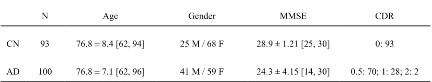 Table  5  Summary  of  participant  demographics,  mini-mental  state  examination  (MMSE)  and  global clinical dementia rating (CDR) scores for OASIS