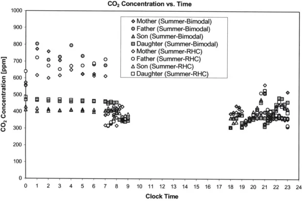 Figure  2.13.  CO 2  concentration  history  of  bimodal  and  RHC  ventilation  in  summer obtained  from CFD simulation  (Huang 2001).