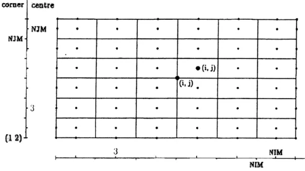Figure 3.  2. Layout  and indexing  of cell  center and corner  points.