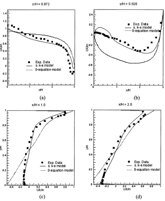 Figure  3.8.  Comparison  of velocity  profiles  in  different  sections  of the  room  with forced  convection:  (a)  at  x/H=1,  (b) at  x/H=2,  (c) at y/H=0.972,  and  (d) at y/H=0.028.