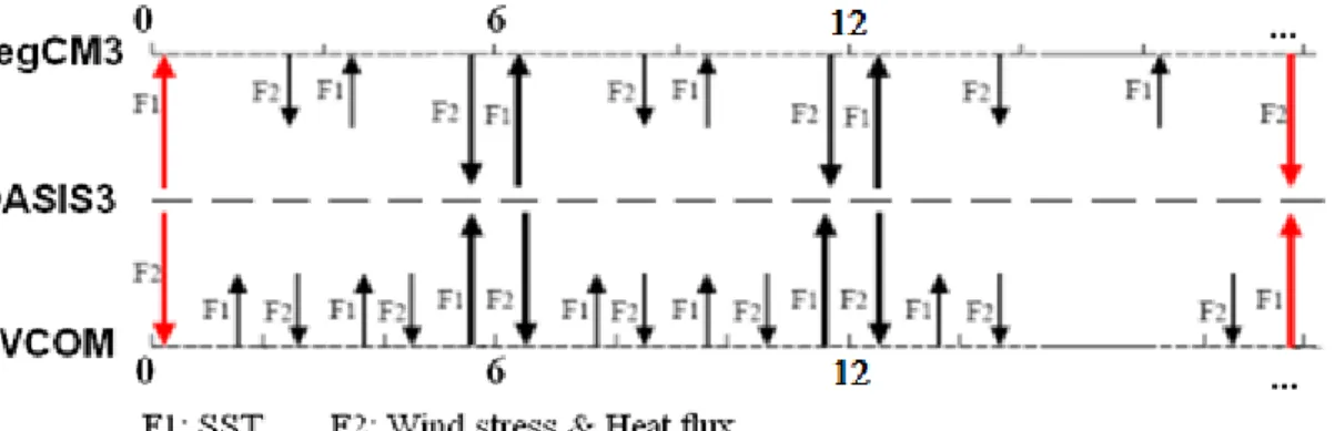 Figure 2: Schematic of RegCM3-OASIS3-FVCOM coupled model. The coupling fields (F1: SST; 