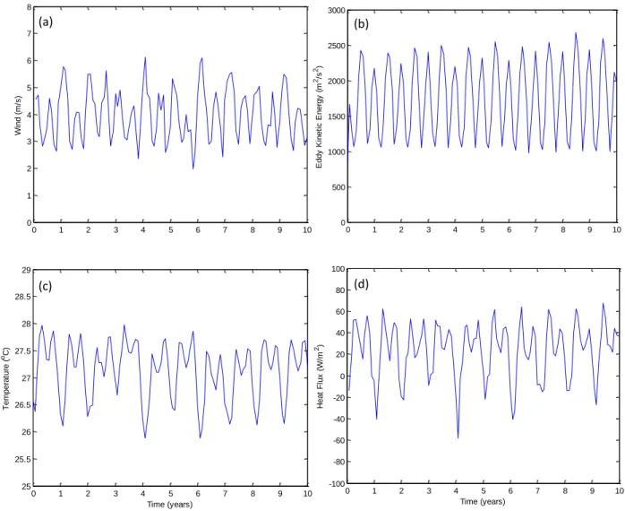 Figure 7: Time series (1970-1980) of domain average (a) wind speed, (b) eddy kinetic energy, (c)  584 