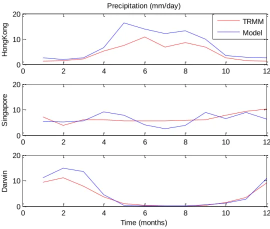 Figure 10: Comparison of annual cycle between observed and model precipitation at three 601 