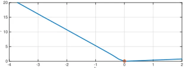 Figure 1 shows the relation between the minimum admis- admis-sible diffusion parameter γ and the parameter b resulting from the conditions of Theorem 1