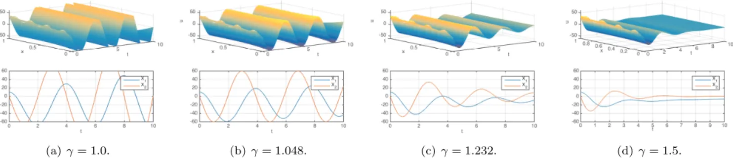 Fig. 2. Simulations of the state (X, u) of the coupled system (1) with (15) for four values of the diffusion parameter γ.