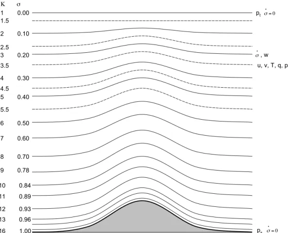 Figure 2-1: Schematic of the vertical structure of RegCM3. This example is for 16 vertical layers