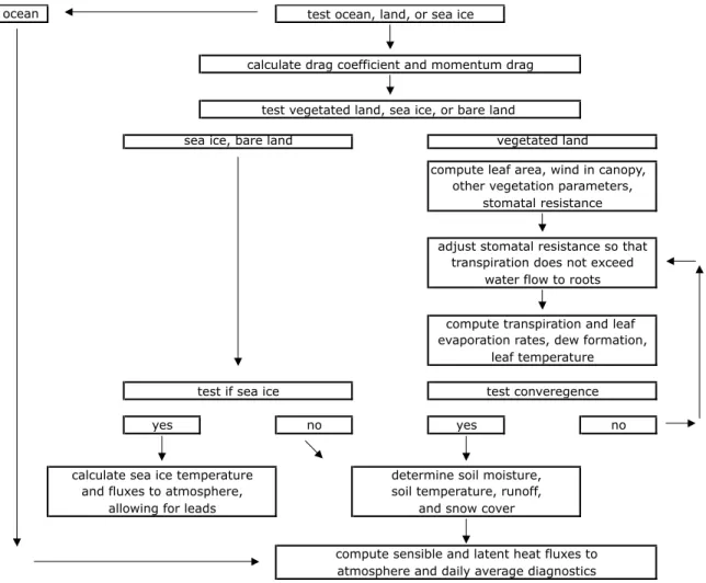 Figure 2-4: Flow chart for Biosphere-Atmosphere Transfer Scheme version 1e (BATS1e) [Dickinson et al., 1993].