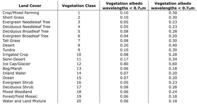 Table 2.1: Vegetation types for BATS1e [Dickinson et al., 1993].