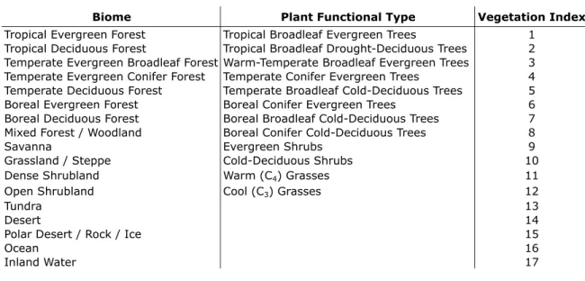 Table 3.1: Vegetation types for IBIS [Foley et al., 1996].
