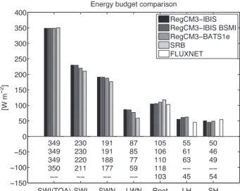Figure 9 shows the average June–August 2-m tem- tem-perature and precipitation biases of RegCM3–IBIS and RegCM3–BATS1e when compared to CRU TS2.0 over the continental United States