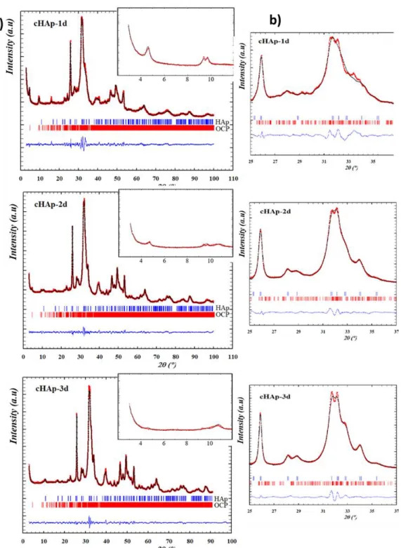 Figure  8:  XRD  patterns  and  Rietveld  refinements  ofcHAp-1d,  cHAp-2d  and  cHAp-3d  allowing  the 