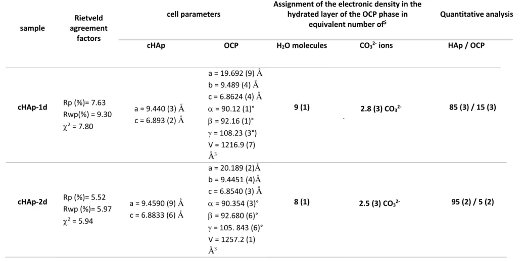 Table 3 : Quantitative analysis and structural properties of cHAp and OCP phases present in cHAp-1d, cHAp-2d and cHAp-3d deduced from Rietveld refinements