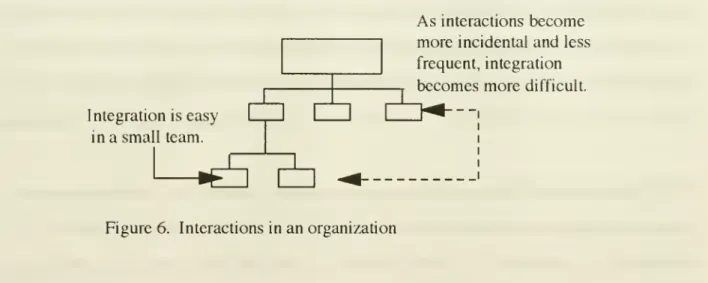 Figure 6. Interactions in an organization