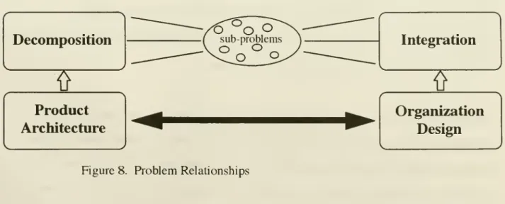 Figure 8. Problem Relationships