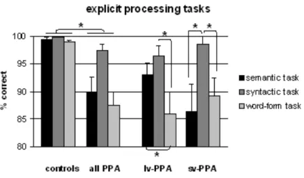 Figure  3  Performance on the three explicit processing tasks for healthy controls, lv-PPA and  sv-PPA (* = p &lt; 0.05) 