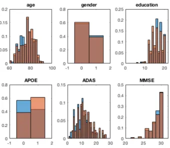 Fig. 4: Histogram of the different features for the selected group (orange) and for the whole Aβ+ group (blue), for the ADNI-CN cohort