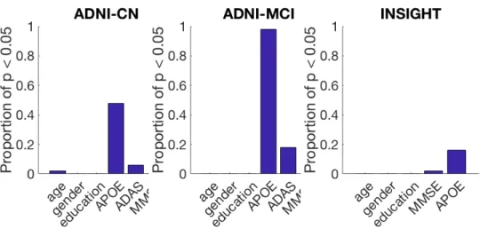 Fig. 5: Proportion of runs with a significant difference between the groups for each feature, in each of the 3 cohorts