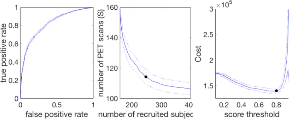 Fig. 2: Example of ROC curve (left), S vs R curve (middle) and corresponding cost curve (right)