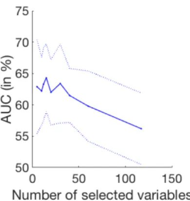 Fig. 3: Performance variations depending on the number of kept LASSO vari- vari-ables: mean Area Under the ROC curve (plain line) and standard deviation (dashed lines)