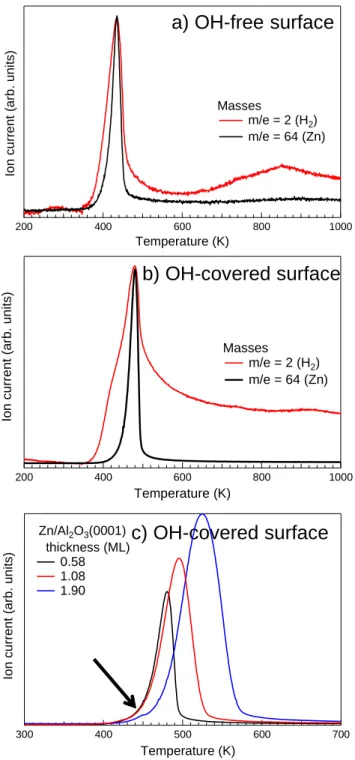 Figure 1: H 2 and Zn thermal desorption spec- spec-tra from a) Zn/OH-free (0.9 ML thick Zn film) and b) Zn/OH-covered (0.4 ML thick Zn film) alumina surfaces
