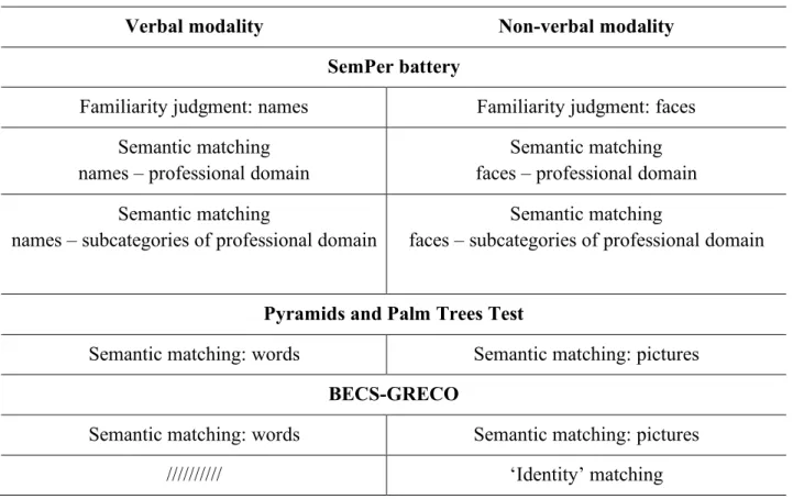Table 2  Semantic tasks tapping verbal and non-verbal/visual modalities 