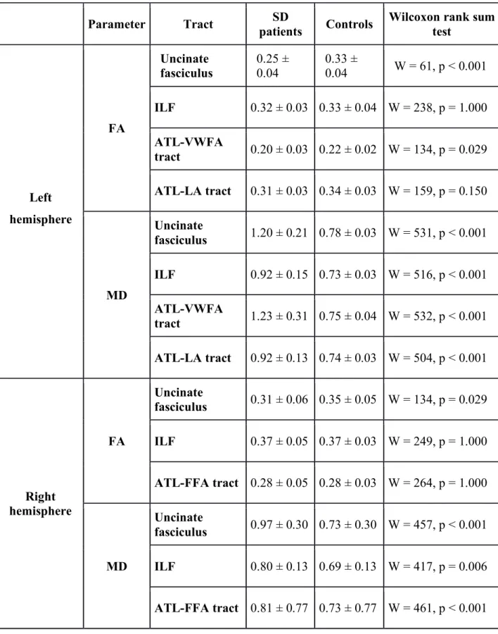 Table 4  Comparisons of tract parameters (MD, FA) in SD patients and healthy controls (mean  values ± standard deviations)