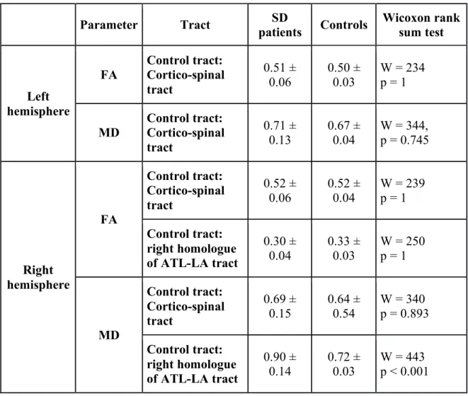 Table 5  Supplementary analysis. Comparisons of control tract parameters (MD, FA) in SD  patients and healthy controls (mean values ± standard deviations)