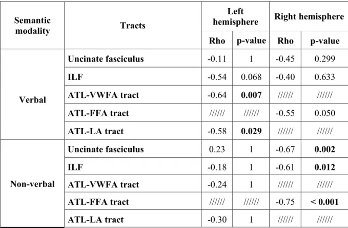 Table 6  Results of correlation analyses using tract measures of MD and composite semantic  verbal and non-verbal/visual scores, as well as control task scores