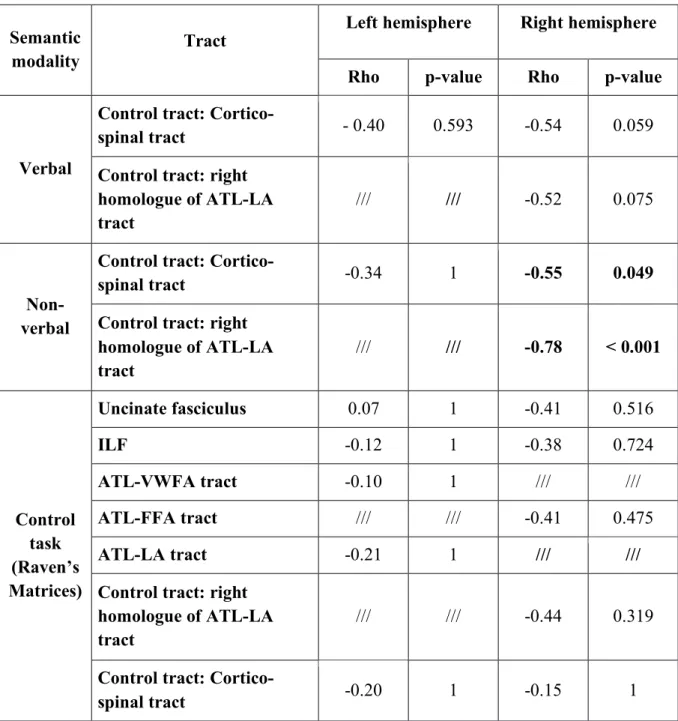 Table 7 Supplementary analysis. Results of correlation analyses between control tract measures  of MD and composite semantic verbal and non-verbal/visual scores and between all studied  tracts and  the control task (Raven’s progressive matrices) scores