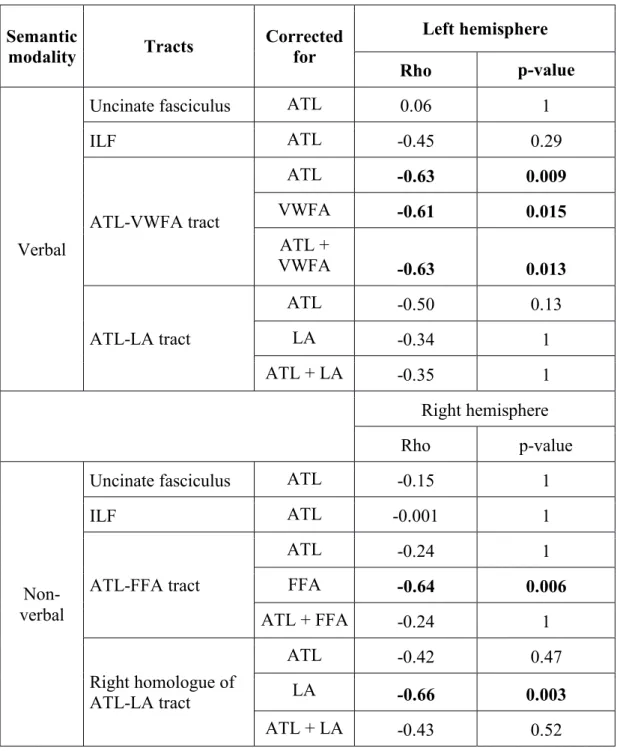 Table  9.  Results  of  partial  correlation  analyses  using  tract  measures  of  MD  and  composite  semantic verbal and non-verbal/visual scores partialled out for cortical thickness measures