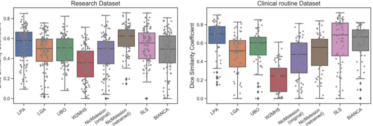 Fig. 1. DSC performance of the di ﬀ erent automatic segmentation methods. Left : ADNI research dataset Right : clinical routine dataset