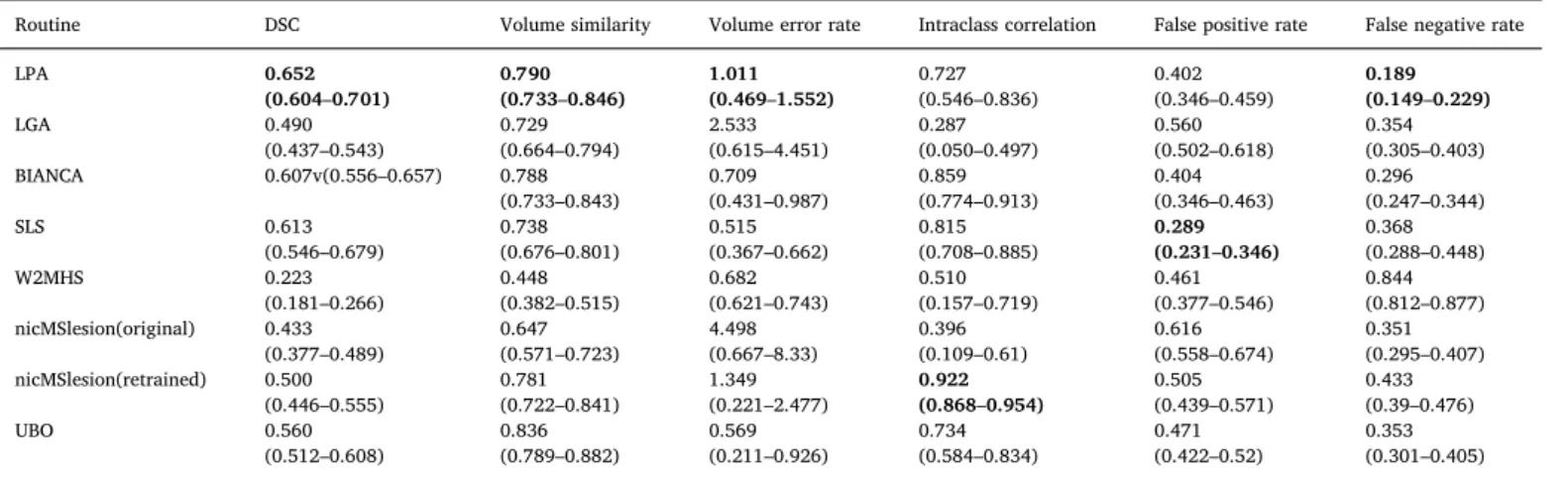 Table 4 and Fig. 1), though the di ﬀ erences were not statistically sig- sig-ni ﬁ cant (Supplementary Table 9)