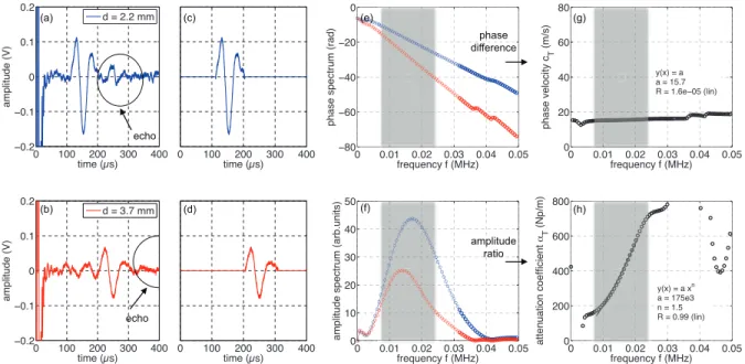 Figure 4. (a and b) Transmitted signals through soft porous silicone rubbers with φ = 35% for two different thicknesses: