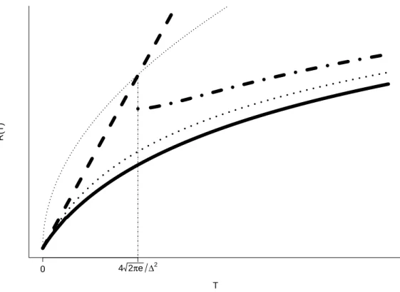 Figure 1: Regret of the Fixed-Budget ETC algorithm with optimal n, for ∆ = 1/5 (solid line)