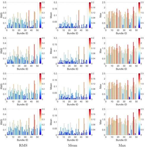 Figure 5: Subject fingerprint visualization. Color coded bar plot representation for four subjects (rows) and three pooling functions (RMS, Mean, and Max; columns), plotted as a value per bundle ID.