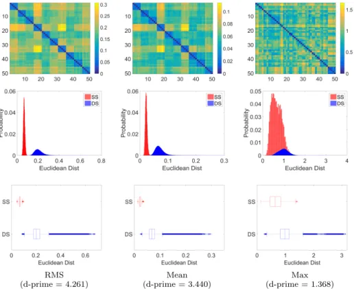 Figure 7: Impact of pooling functions. Euclidean distance between fingerprints of 10 subjects with 5 instances each (top)