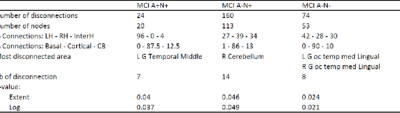 Table 2. Characteristics of impaired modules in MCI A+N+, MCI A-N+ and MCI A-N-  compared to CN A-N-