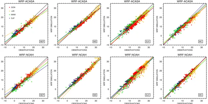 Figure 8 shows scatter plots of simulated monthly surface air temperature from the WRF- WRF-ACASA and WRF-NOAH models versus observations, sorted by seasons for the four basins  de-fined previously
