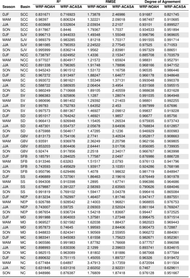 Table 2. Selected sites from the Air Resources Board meteorological stations network.