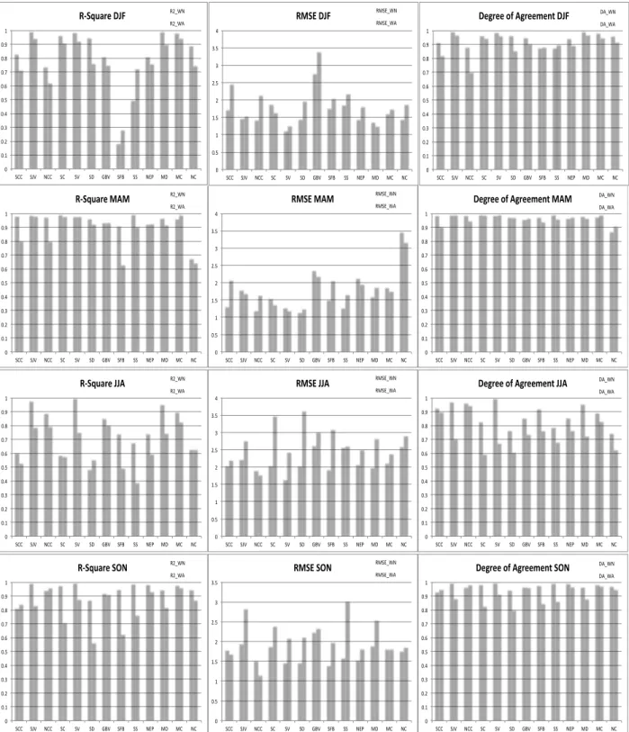 Figure 9. Statistical analysis of two model simulations versus observed for R-square, Root Mean Square Error (RMSE), and Degree of Agreement for the four different seasons