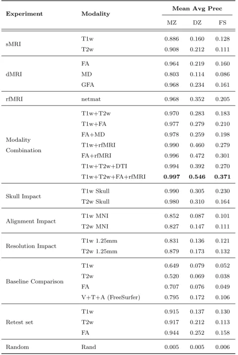 Table 2: Mean average precision (MAP) table comparing different modalities for the task of genetically related subject identification.