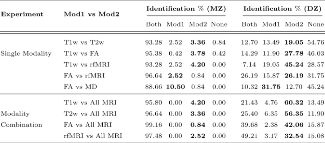 Table 3: Relative informativeness of fingerprints from two modalities. Comparison between modalities or their combination for the task of identification of a given sibling type