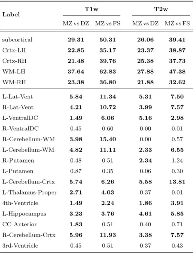 Table 5: Significant parcellations for T1w and T2w for MZ vs DZ and MZ v FS, along with the HolmBonferroni corrected p-values (-log 10 scale) obtained using unpaired t-test (Feature match count)